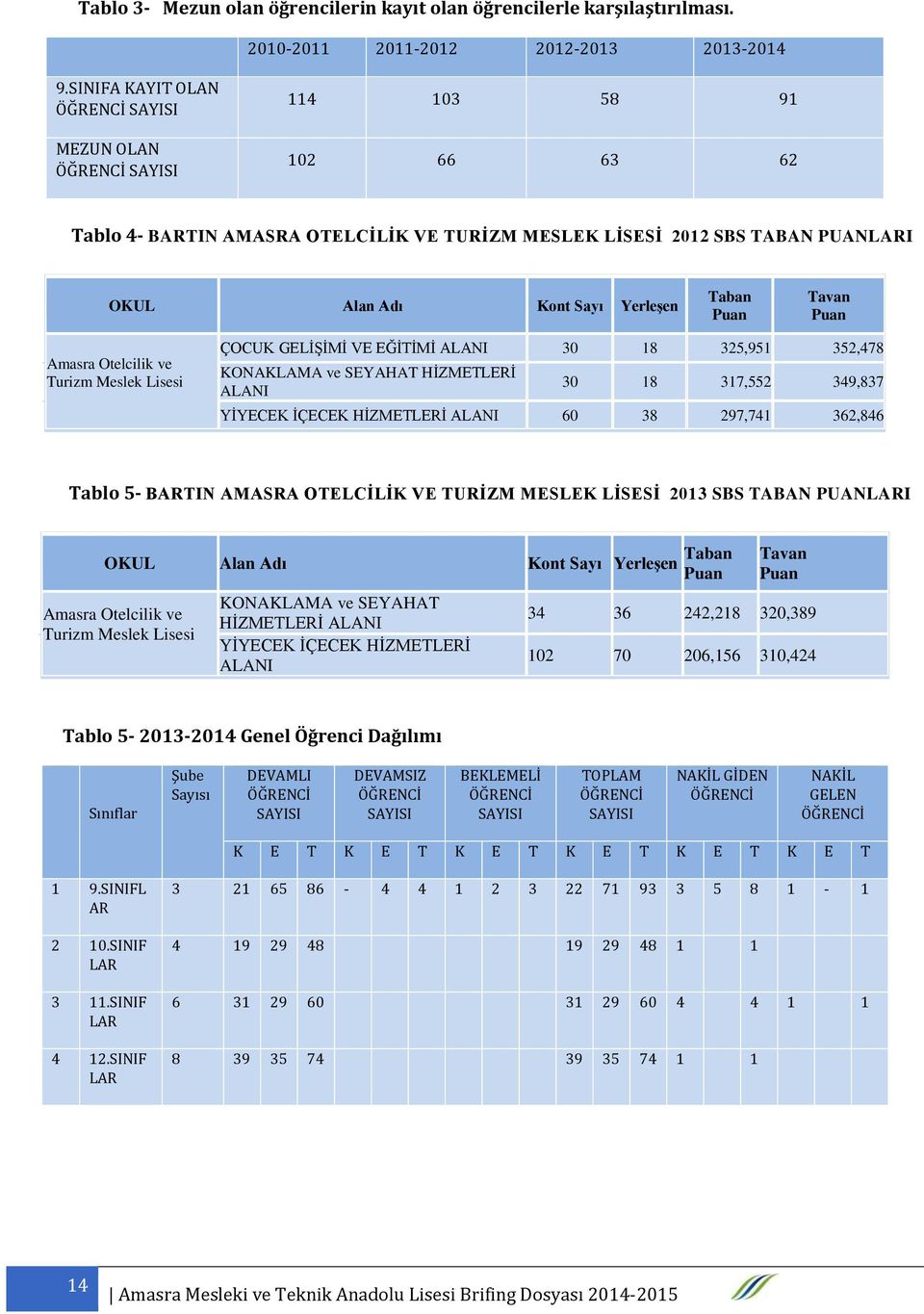 Taban Puan Tavan Puan Amasra Otelcilik ve Turizm Meslek Lisesi ÇOCUK GELİŞİMİ VE EĞİTİMİ ALANI 30 18 325,951 352,478 KONAKLAMA ve SEYAHAT HİZMETLERİ ALANI 30 18 317,552 349,837 YİYECEK İÇECEK