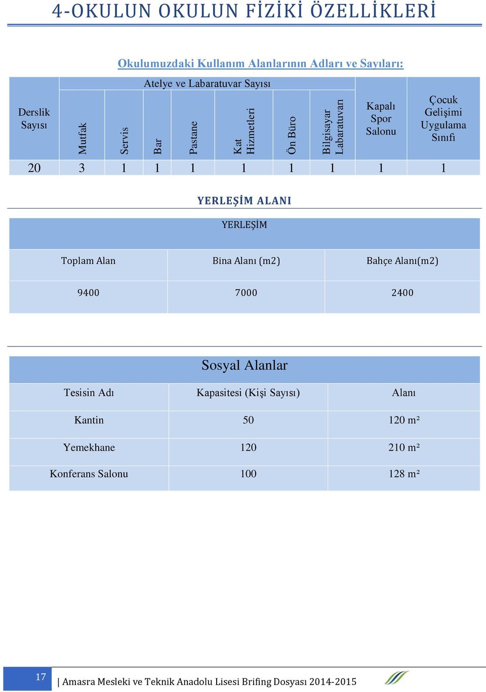 Gelişimi Uygulama Sınıfı 20 3 1 1 1 1 1 1 1 1 YERLEŞİM ALANI YERLEŞİM Toplam Alan Bina Alanı (m2) Bahçe Alanı(m2) 9400