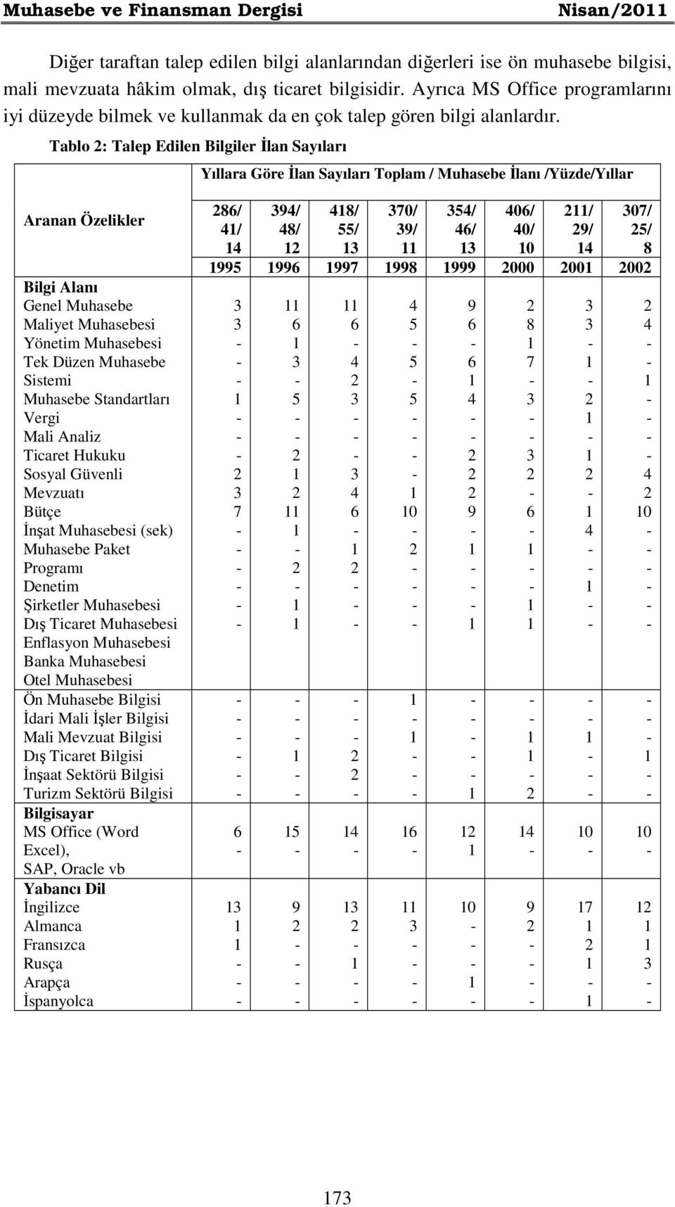 Tablo : Talep Edilen Bilgiler İlan Sayıları Yıllara Göre İlan Sayıları Toplam / Muhasebe İlanı /Yüzde/Yıllar Aranan Özelikler Bilgi Alanı Genel Muhasebe Maliyet Muhasebesi Yönetim Muhasebesi Tek