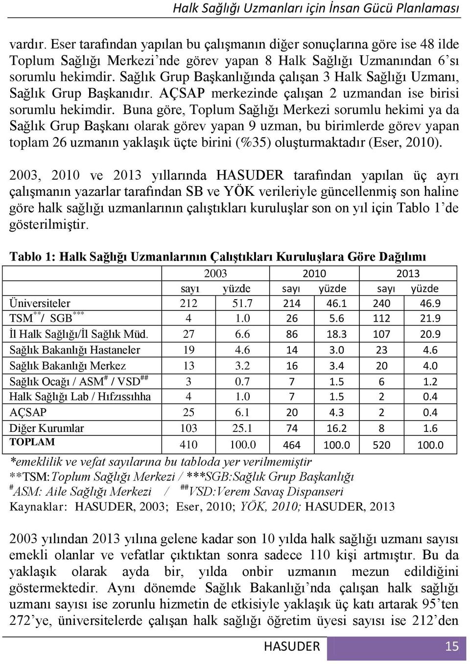 Buna göre, Toplum Sağlığı Merkezi sorumlu hekimi ya da Sağlık Grup Başkanı olarak görev yapan 9 uzman, bu birimlerde görev yapan toplam 26 uzmanın yaklaşık üçte birini (%35) oluşturmaktadır (Eser,