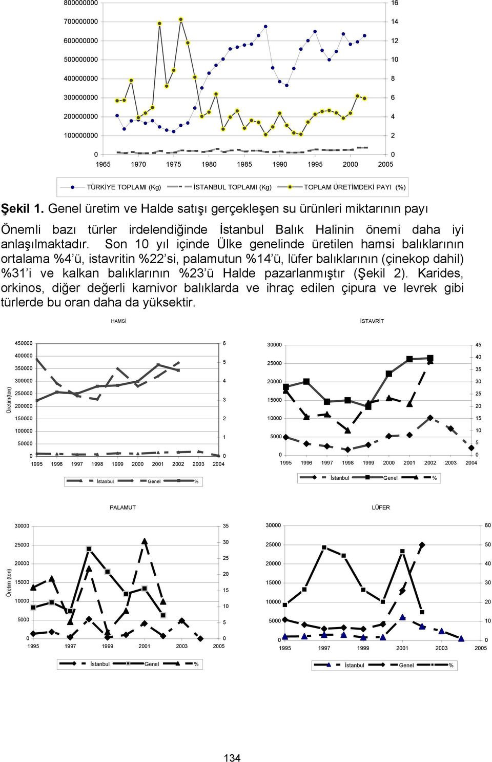 Son 1 yıl içinde Ülke genelinde üretilen hamsi balıklarının ortalama %4 ü, istavritin %22 si, palamutun %14 ü, lüfer balıklarının (çinekop dahil) %31 i ve kalkan balıklarının %23 ü Halde