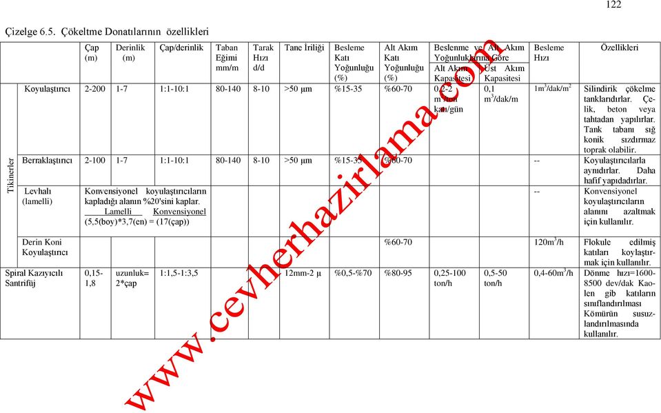 l kım Üs kım Kapasiesi Kapasiesi 0,1 m 3 /dak/m Besleme ızı 1 Özellikleri Koyulaşırıcı -00 1-7 1:1-10:1 80-140 8-10 >50 μm %15-35 %60-70 0,- 1m 3 /dak/m Silindirik çökelme m /on anklarıdırlar.