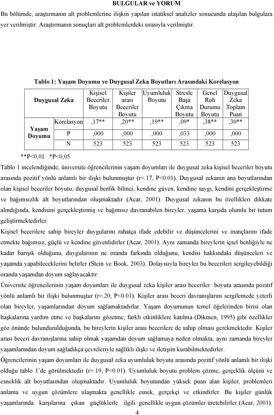 Tablo 1: Yaşam Doyumu ve Duygusal Zeka Boyutları Arasındaki Korelasyon Duygusal Zeka Yaşam Doyumu Kişisel Kişiler arası Uyumluluk Stresle Başa Çıkma Genel Ruh Durumu Duygusal Zeka Toplam Puan