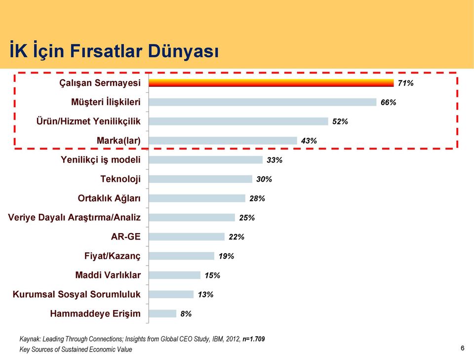 Fiyat/Kazanç Maddi Varlıklar Kurumsal Sosyal Sorumluluk 33% 30% 28% 25% 22% 19% 15% 13% Hammaddeye EriĢim 8%