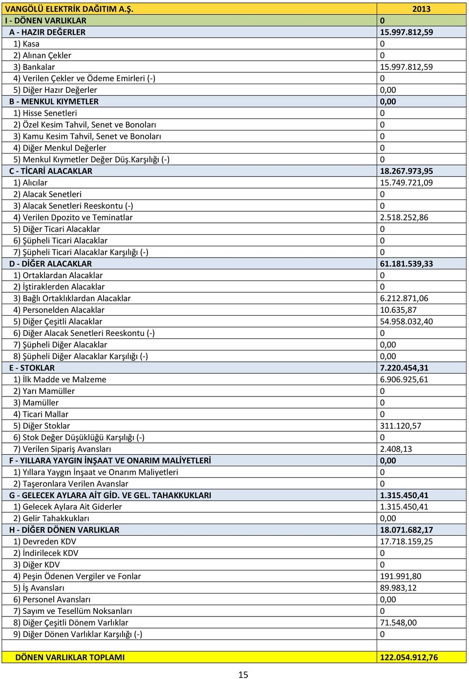 812,59 4) Verilen Çekler ve Ödeme Emirleri (-) 0 5) Diğer Hazır Değerler 0,00 B - MENKUL KIYMETLER 0,00 1) Hisse Senetleri 0 2) Özel Kesim Tahvil, Senet ve Bonoları 0 3) Kamu Kesim Tahvil, Senet ve