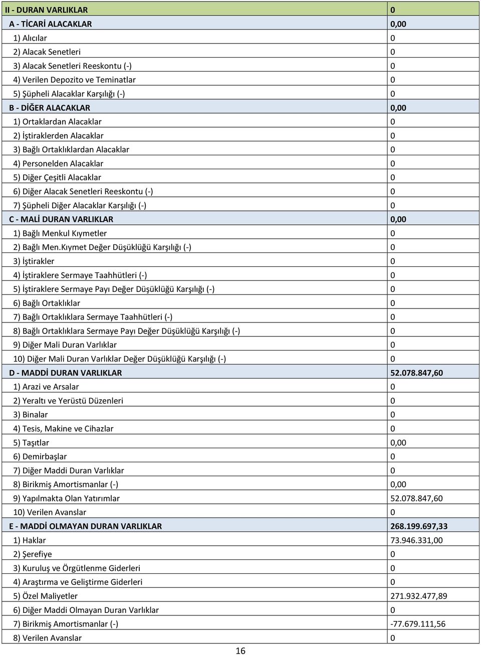 Reeskontu (-) 0 7) Şüpheli Diğer Alacaklar Karşılığı (-) 0 C - MALİ DURAN VARLIKLAR 0,00 1) Bağlı Menkul Kıymetler 0 2) Bağlı Men.