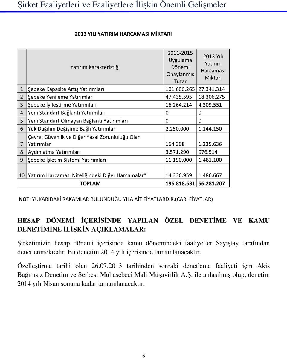 551 4 Yeni Standart Bağlantı Yatırımları 0 0 5 Yeni Standart Olmayan Bağlantı Yatırımları 0 0 6 Yük Dağılım Değişime Bağlı Yatırımlar 2.250.000 1.144.