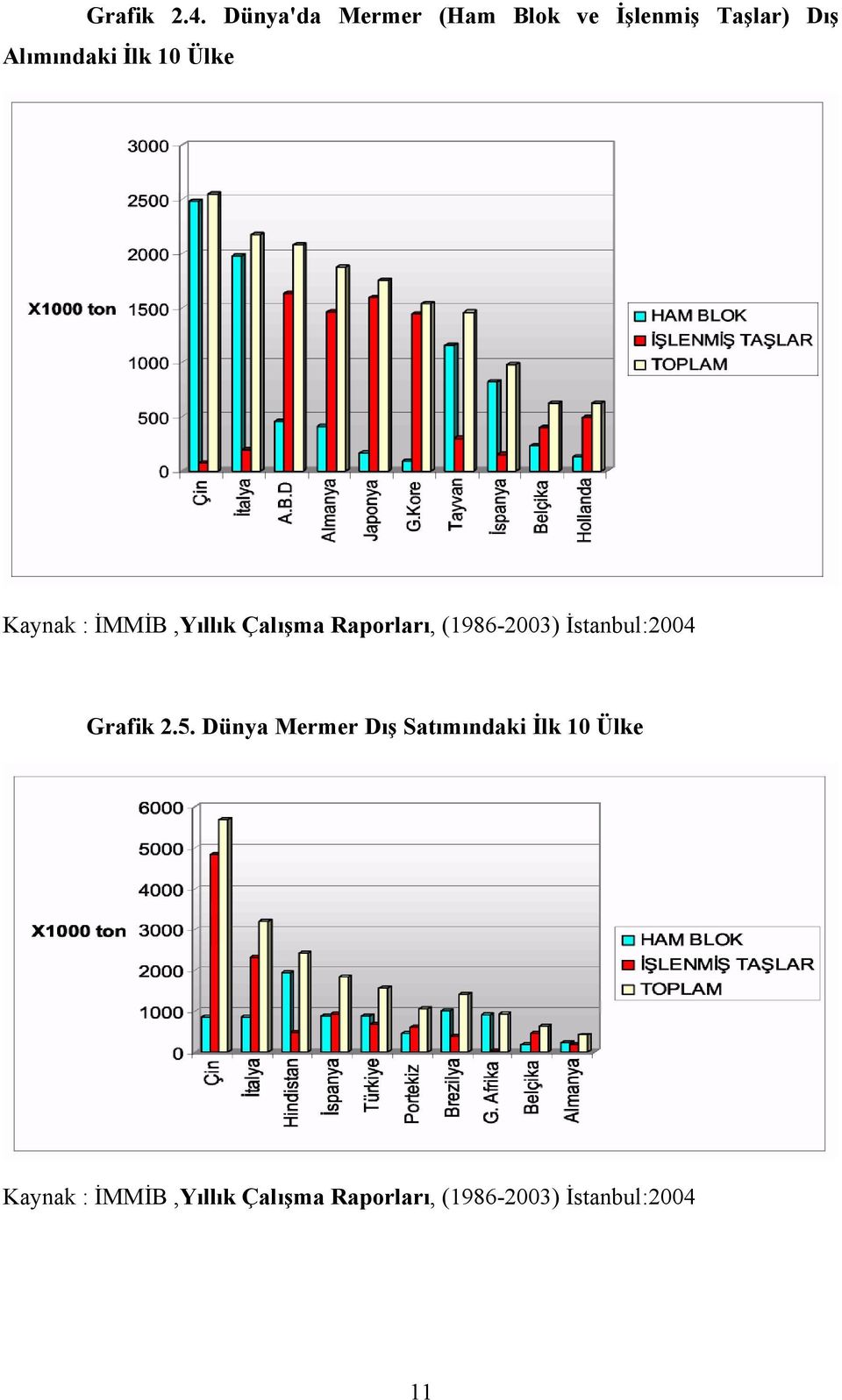 Ülke Kaynak : İMMİB,Yıllık Çalışma Raporları, (1986-2003)