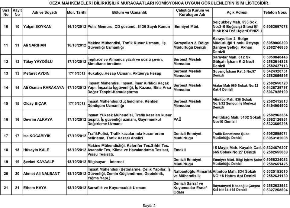 No:3-B Boğaziçi Sitesi B1 0 5053697078 Blok K:4 D:8 Üçler/DENİZLİ 11 11 Ali SARIHAN 16/10/2012 12 12 Tülay YAYOĞLU 17/10/2012 Makine Mühendisi, Trafik Kusur Uzmanı, İş Güvenliği Uzmanlığı İngilizce