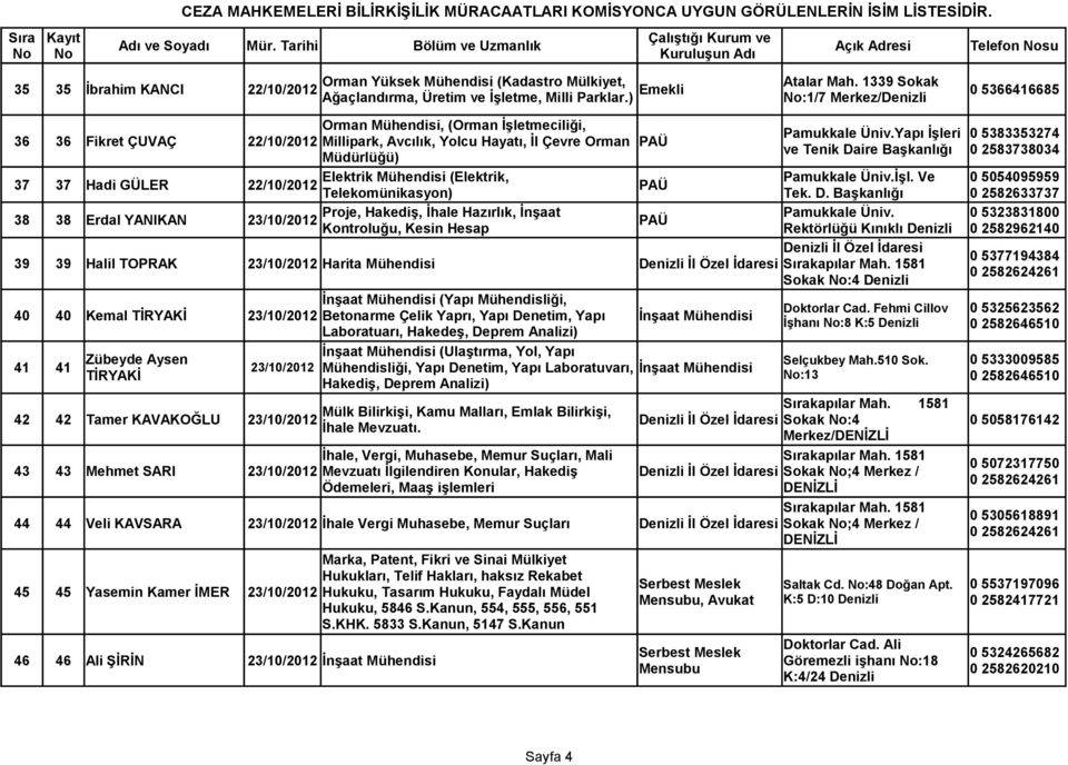 1339 Sokak 35 35 İbrahim KANCI 22/10/2012 Emekli 0 5366416685 Ağaçlandırma, Üretim ve İşletme, Milli Parklar.) No:1/7 Merkez/ 36 36 Fikret ÇUVAÇ Orman Mühendisi, (Orman İşletmeciliği, Pamukkale Üniv.