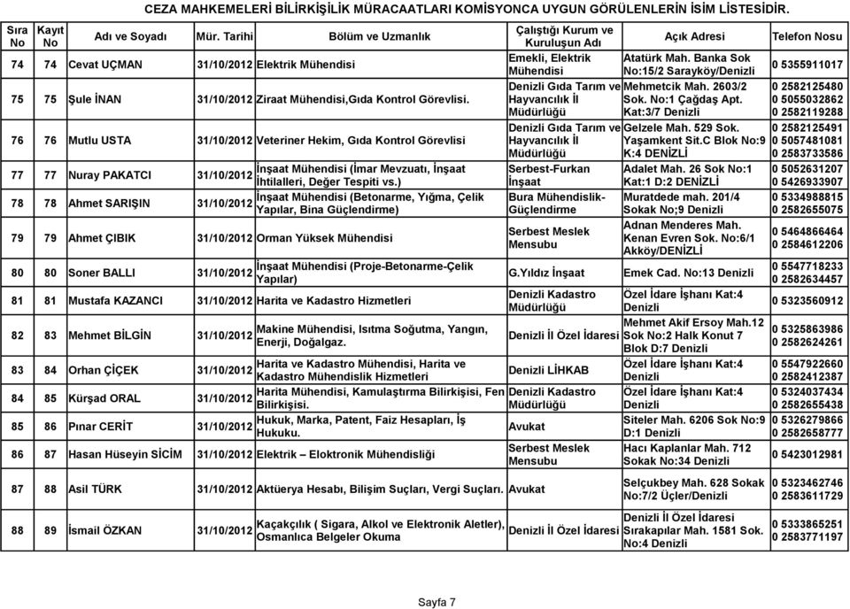 Banka Sok Mühendisi No:15/2 Sarayköy/ 0 5355911017 Gıda Tarım ve Mehmetcik Mah. 2603/2 0 2582125480 75 75 Şule İNAN 31/10/2012 Ziraat Mühendisi,Gıda Kontrol Görevlisi. Hayvancılık İl Sok.