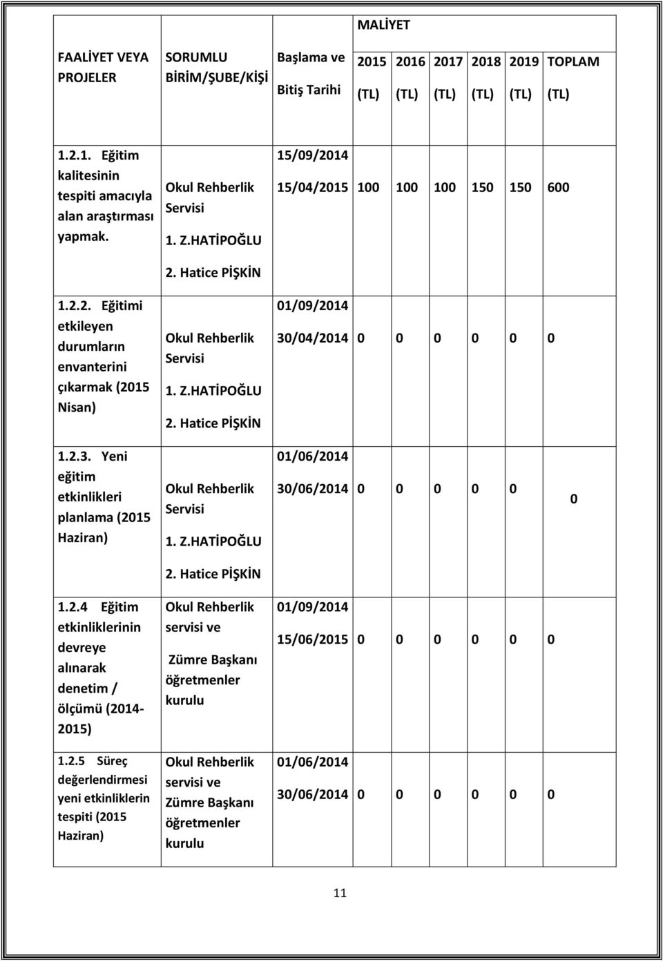 Hatice PİŞKİN 01/09/2014 30/04/2014 0 0 0 0 0 0 1.2.3. Yeni eğitim etkinlikleri planlama (2015 Haziran) Okul Rehberlik Servisi 1. Z.HATİPOĞLU 01/06/2014 30/06/2014 0 0 0 0 0 0 2. Hatice PİŞKİN 1.2.4 Eğitim etkinliklerinin devreye alınarak denetim / ölçümü (2014-2015) Okul Rehberlik servisi ve Zümre Başkanı öğretmenler kurulu 01/09/2014 15/06/2015 0 0 0 0 0 0 1.