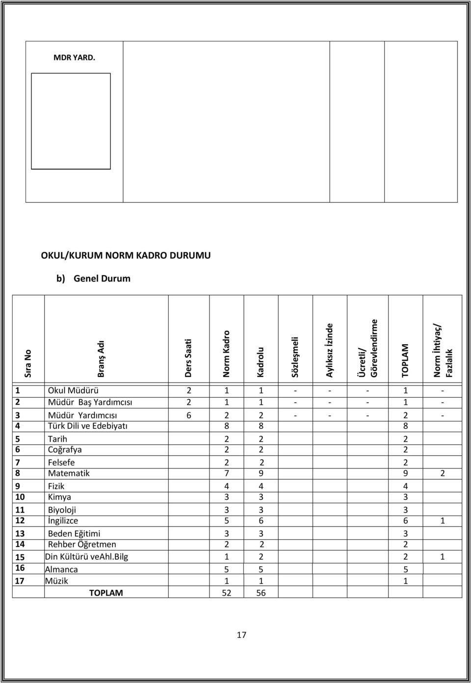 Türk Dili ve Edebiyatı 8 8 8 5 Tarih 2 2 2 6 Coğrafya 2 2 2 7 Felsefe 2 2 2 8 Matematik 7 9 9 2 9 Fizik 4 4 4 10 Kimya 3 3 3 11 Biyoloji 3 3 3