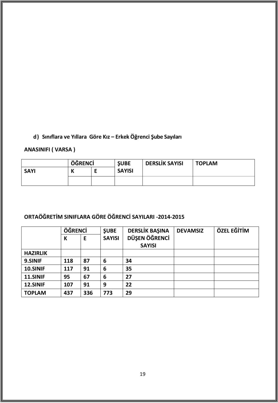 ÖĞRENCİ K E ŞUBE SAYISI HAZIRLIK 9.SINIF 118 87 6 34 10.SINIF 117 91 6 35 11.