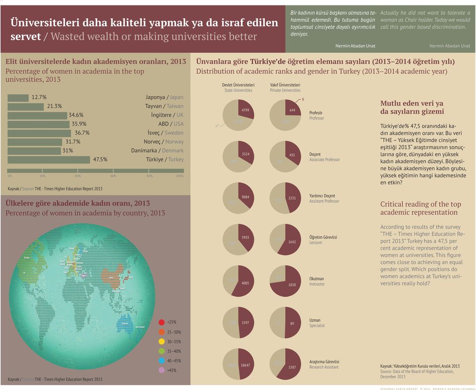 Nermin Abadan Unat Elit üniversitelerde kadın akademisyen oranları, 2013 Percentage of women in academia in the top Ünvanlara göre Türkiye de öğretim elemanı sayıları (2013 2014 öğretim yılı)