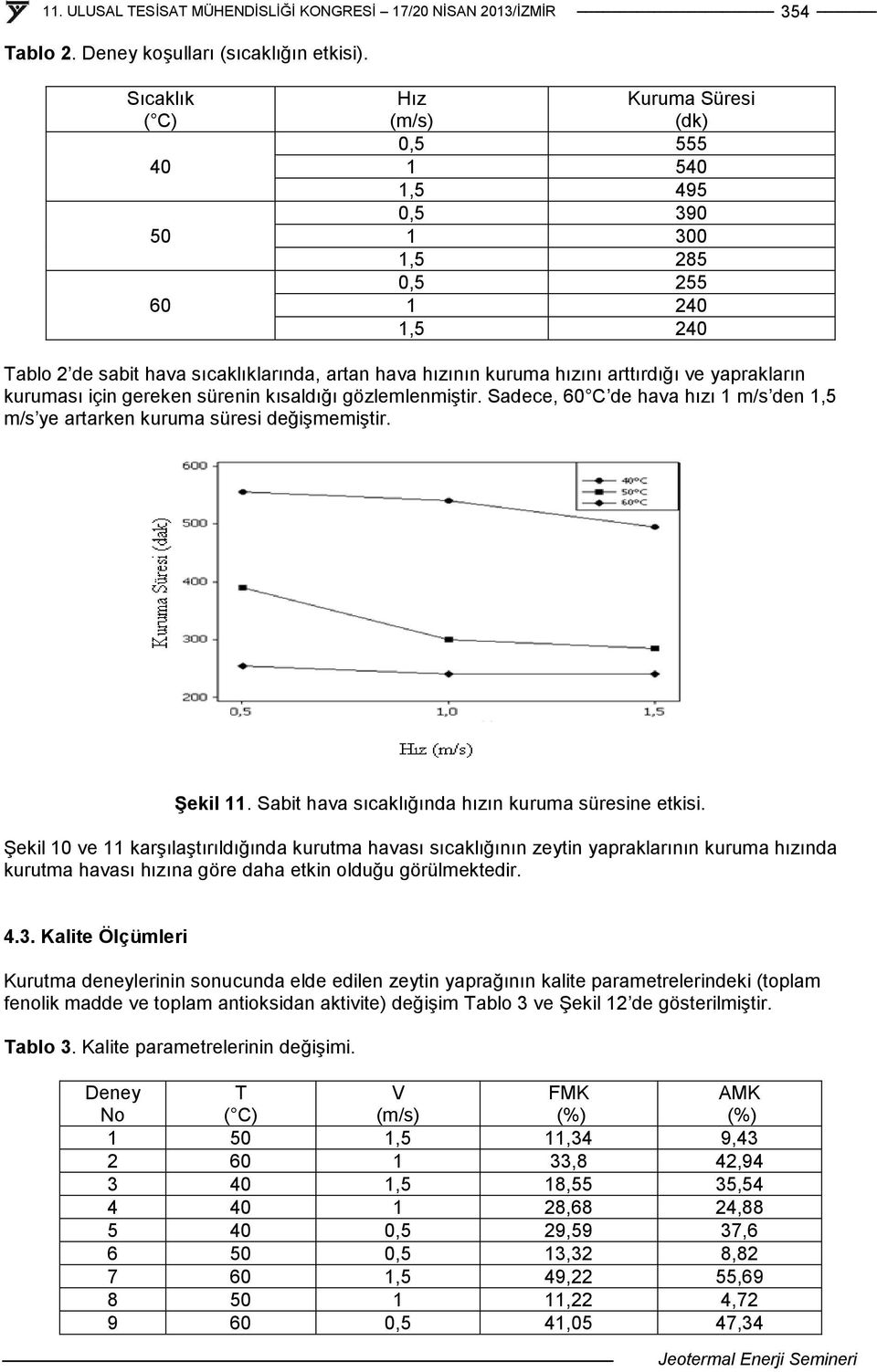 arttırdığı ve yaprakların kuruması için gereken sürenin kısaldığı gözlemlenmiştir. Sadece, 60 C de hava hızı 1 m/s den 1,5 m/s ye artarken kuruma süresi değişmemiştir. Şekil 11.