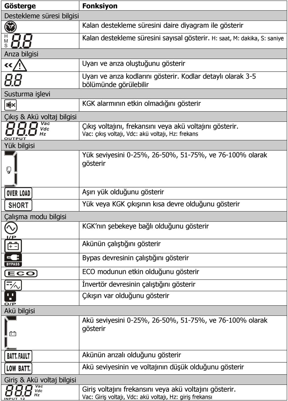 Kodlar detaylı olarak 3-5 bölümünde görülebilir KGK alarmının etkin olmadığını gösterir ÇıkıĢ voltajını, frekansını veya akü voltajını gösterir.