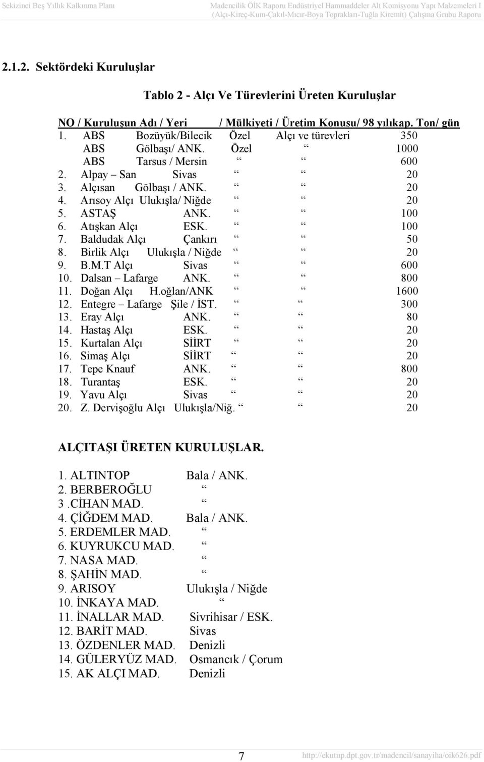 100 6. Atışkan Alçı ESK. 100 7. Baldudak Alçı Çankırı 50 8. Birlik Alçı Ulukışla / Niğde 20 9. B.M.T Alçı Sivas 600 10. Dalsan Lafarge ANK. 800 11. Doğan Alçı H.oğlan/ANK 1600 12.