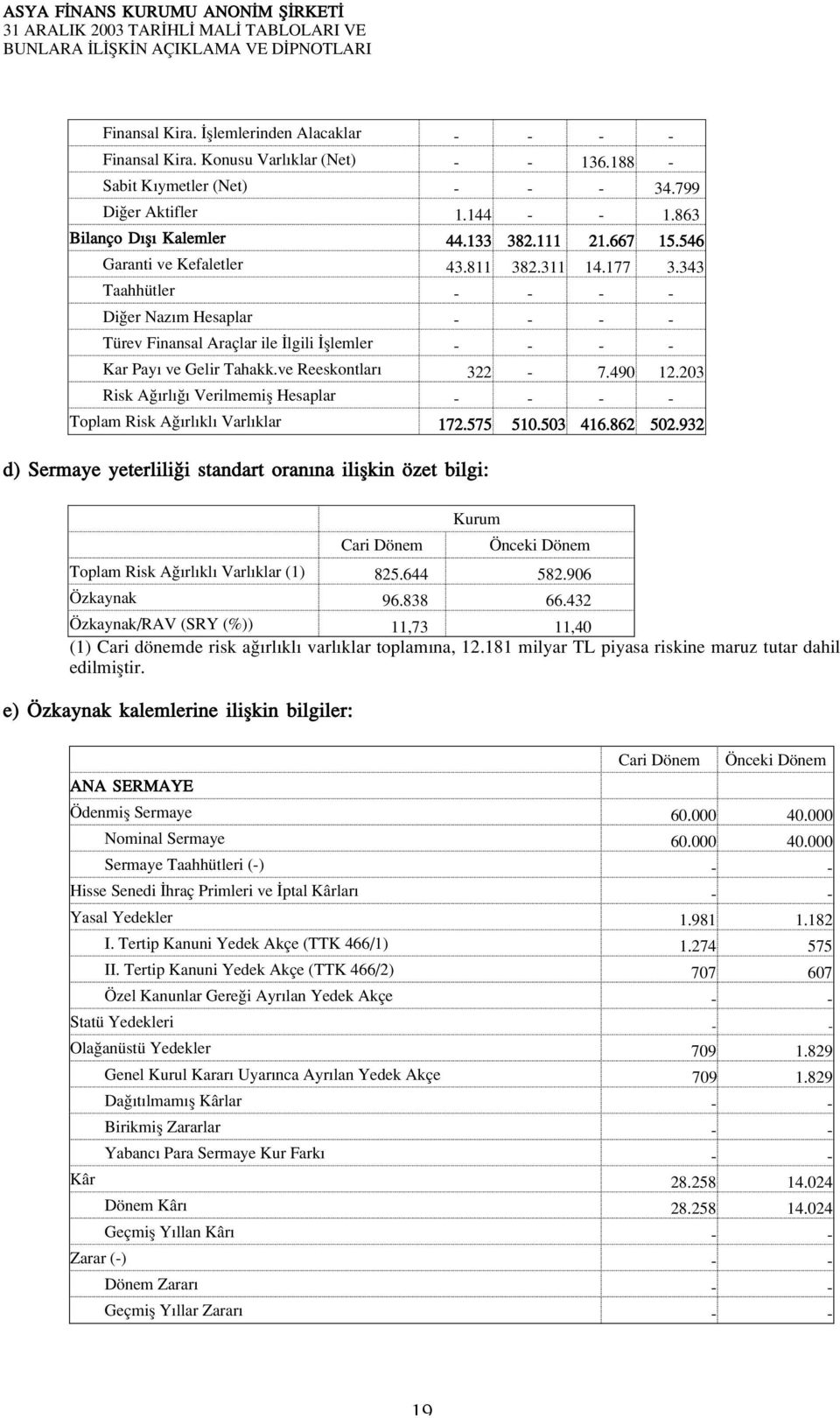 ve Reeskontlar 322-7.490 12.203 Risk A rl Verilmemifl Hesaplar - - - - Toplam Risk A rl kl Varl klar 172.575 510.503 416.862 502.