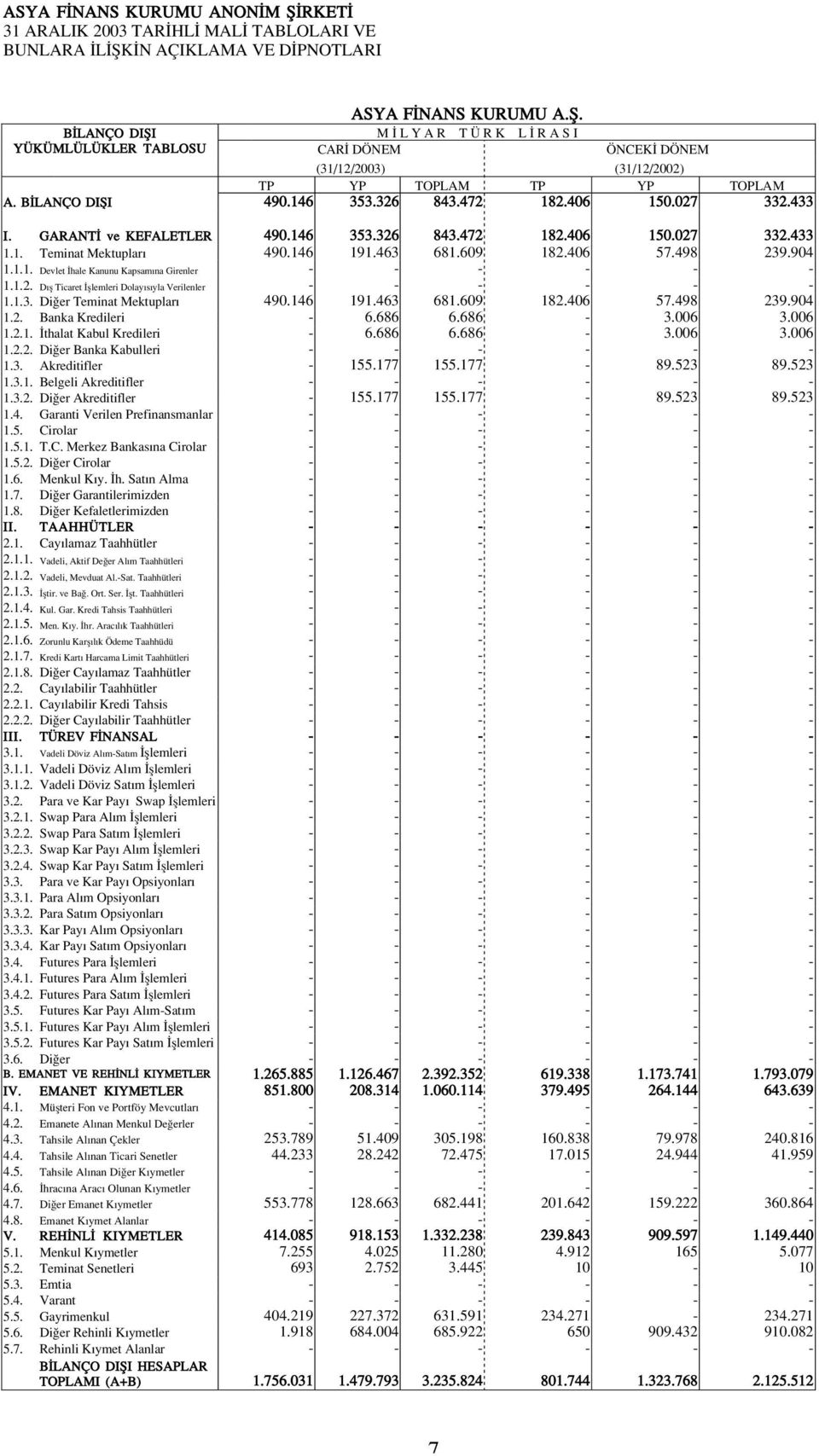 1.2. D fl Ticaret fllemleri Dolay s yla Verilenler - - - - - - 1.1.3. Di er Teminat Mektuplar 490.146 191.463 681.609 182.406 57.498 239.904 1.2. Banka Kredileri - 6.686 6.686-3.006 3.006 1.2.1. thalat Kabul Kredileri - 6.