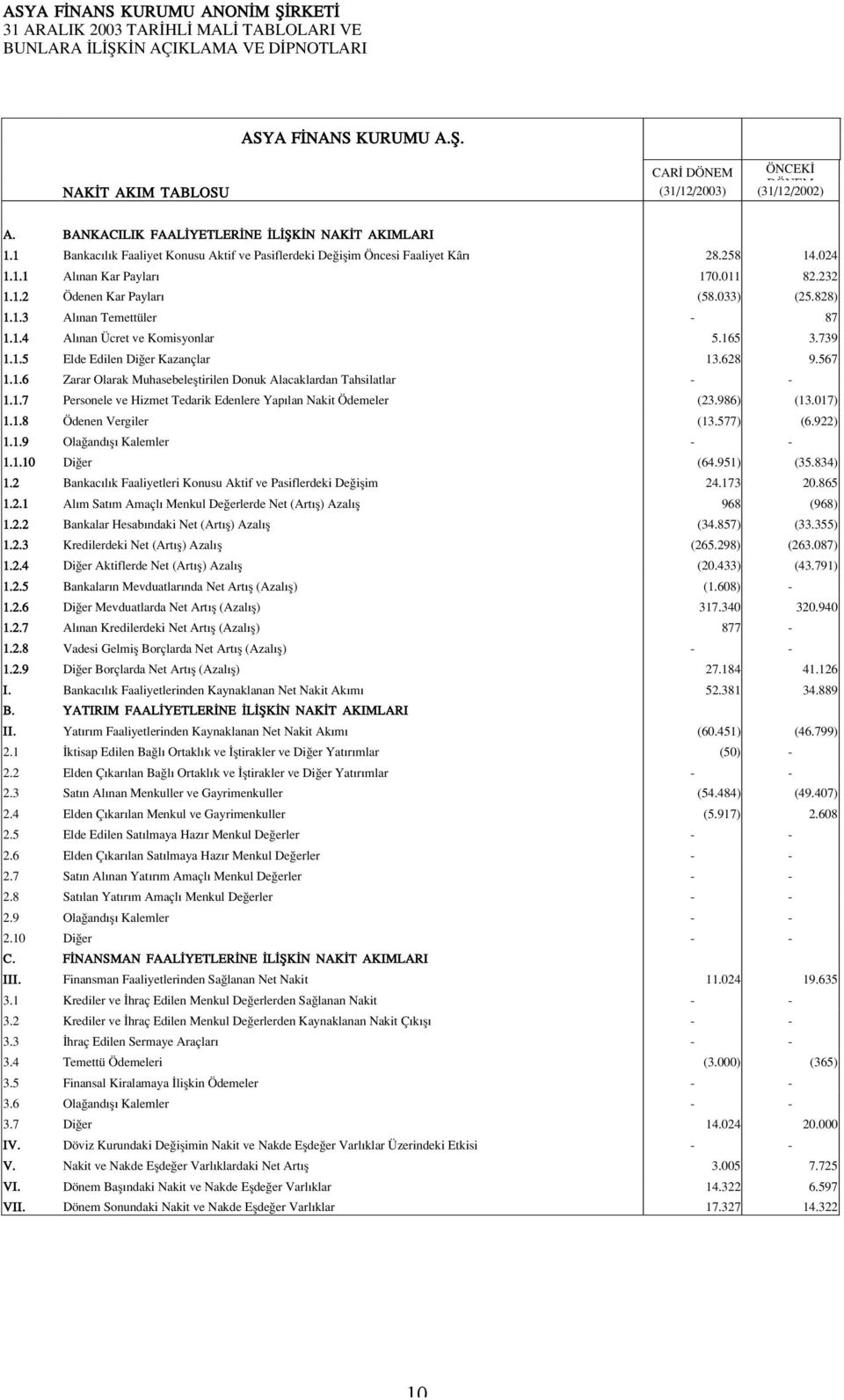 1.4 Al nan Ücret ve Komisyonlar 5.165 3.739 1.1.5 Elde Edilen Di er Kazançlar 13.628 9.567 1.1.6 Zarar Olarak Muhasebelefltirilen Donuk Alacaklardan Tahsilatlar - - 1.1.7 Personele ve Hizmet Tedarik Edenlere Yap lan Nakit Ödemeler (23.