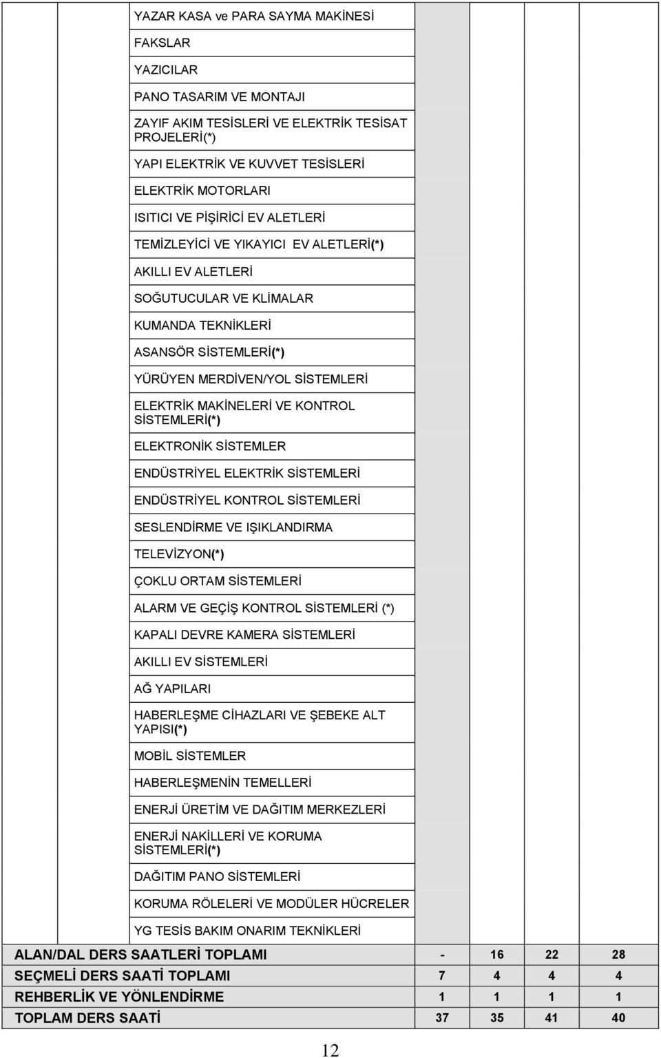 KONTROL SİSTEMLERİ(*) ELEKTRONİK SİSTEMLER ENDÜSTRİYEL ELEKTRİK SİSTEMLERİ ENDÜSTRİYEL KONTROL SİSTEMLERİ SESLENDİRME VE IŞIKLANDIRMA TELEVİZYON(*) ÇOKLU ORTAM SİSTEMLERİ ALARM VE GEÇİŞ KONTROL