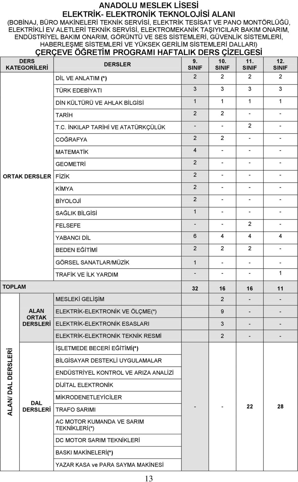 HAFTALIK DERS ÇİZELGESİ DERS KATEGORİLERİ ORTAK DERSLER DERSLER 9. SINIF 10. SINIF 11. SINIF DİL VE ANLATIM (*) 2 2 2 2 TÜRK EDEBİYATI 3 3 3 3 DİN KÜLTÜRÜ VE AHLAK BİLGİSİ 1 1 1 1 TARİH 2 2 - - T.C.