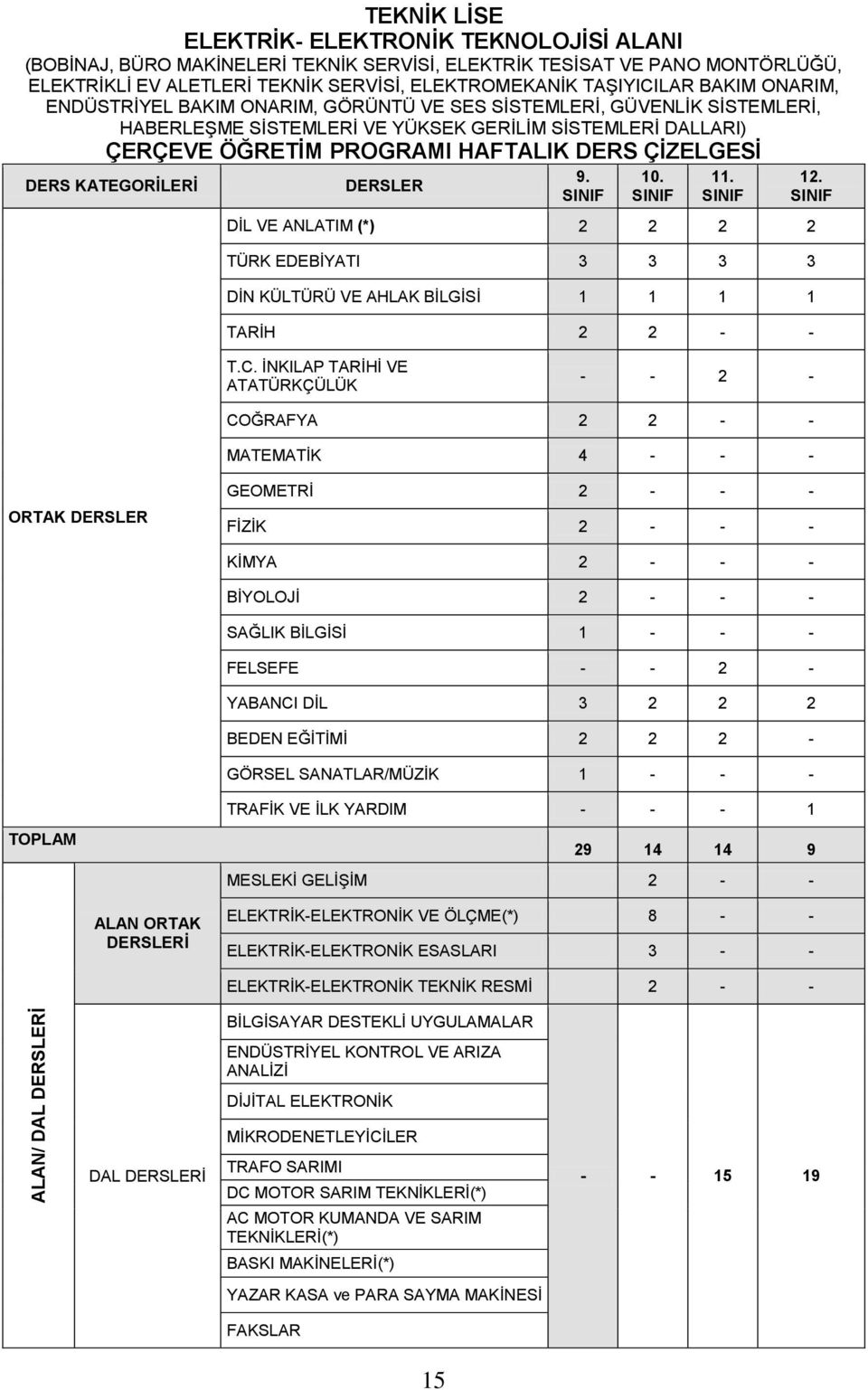 HAFTALIK DERS ÇİZELGESİ DERS KATEGORİLERİ DERSLER 9. SINIF 10. SINIF 11. SINIF DİL VE ANLATIM (*) 2 2 2 2 TÜRK EDEBİYATI 3 3 3 3 DİN KÜLTÜRÜ VE AHLAK BİLGİSİ 1 1 1 1 TARİH 2 2 - - 12. SINIF T.C.