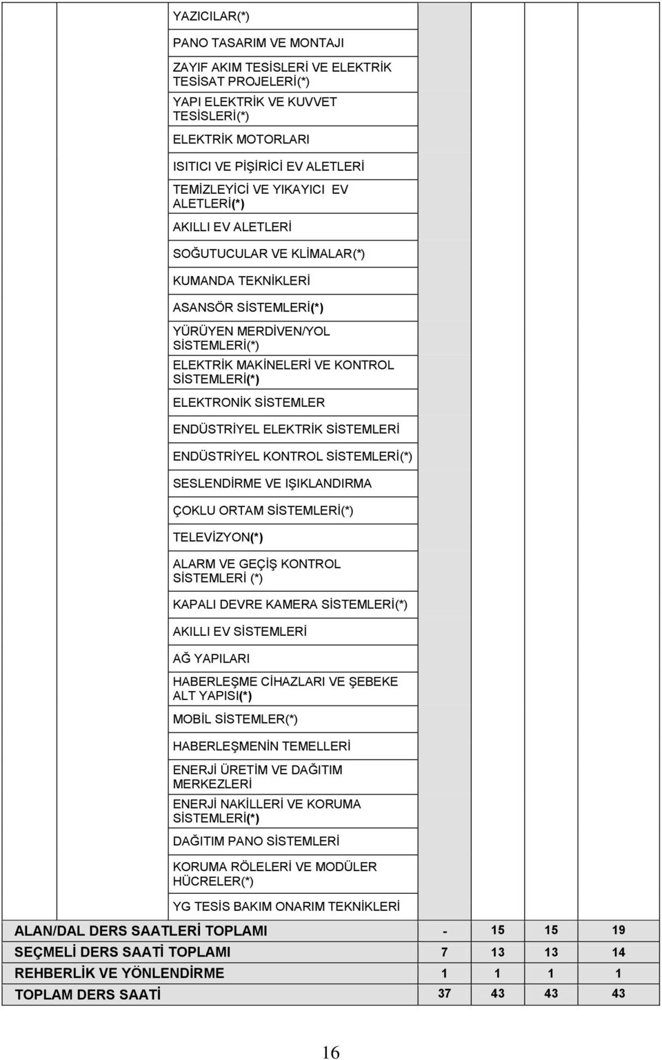 ELEKTRONİK SİSTEMLER ENDÜSTRİYEL ELEKTRİK SİSTEMLERİ ENDÜSTRİYEL KONTROL SİSTEMLERİ(*) SESLENDİRME VE IŞIKLANDIRMA ÇOKLU ORTAM SİSTEMLERİ(*) TELEVİZYON(*) ALARM VE GEÇİŞ KONTROL SİSTEMLERİ (*) KAPALI