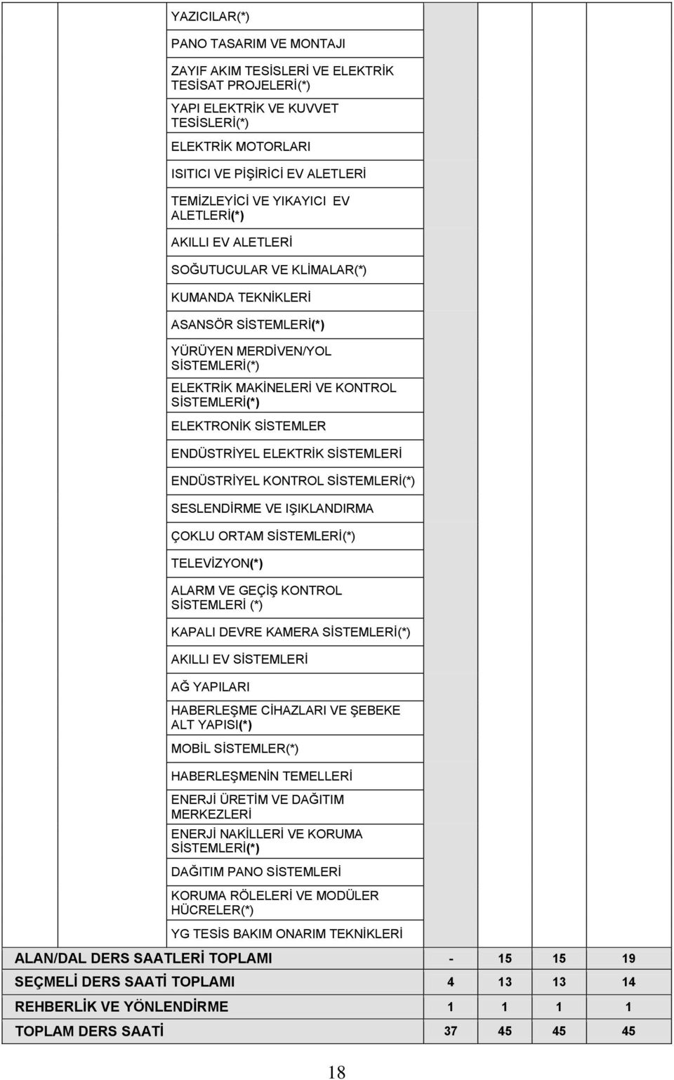 ELEKTRONİK SİSTEMLER ENDÜSTRİYEL ELEKTRİK SİSTEMLERİ ENDÜSTRİYEL KONTROL SİSTEMLERİ(*) SESLENDİRME VE IŞIKLANDIRMA ÇOKLU ORTAM SİSTEMLERİ(*) TELEVİZYON(*) ALARM VE GEÇİŞ KONTROL SİSTEMLERİ (*) KAPALI