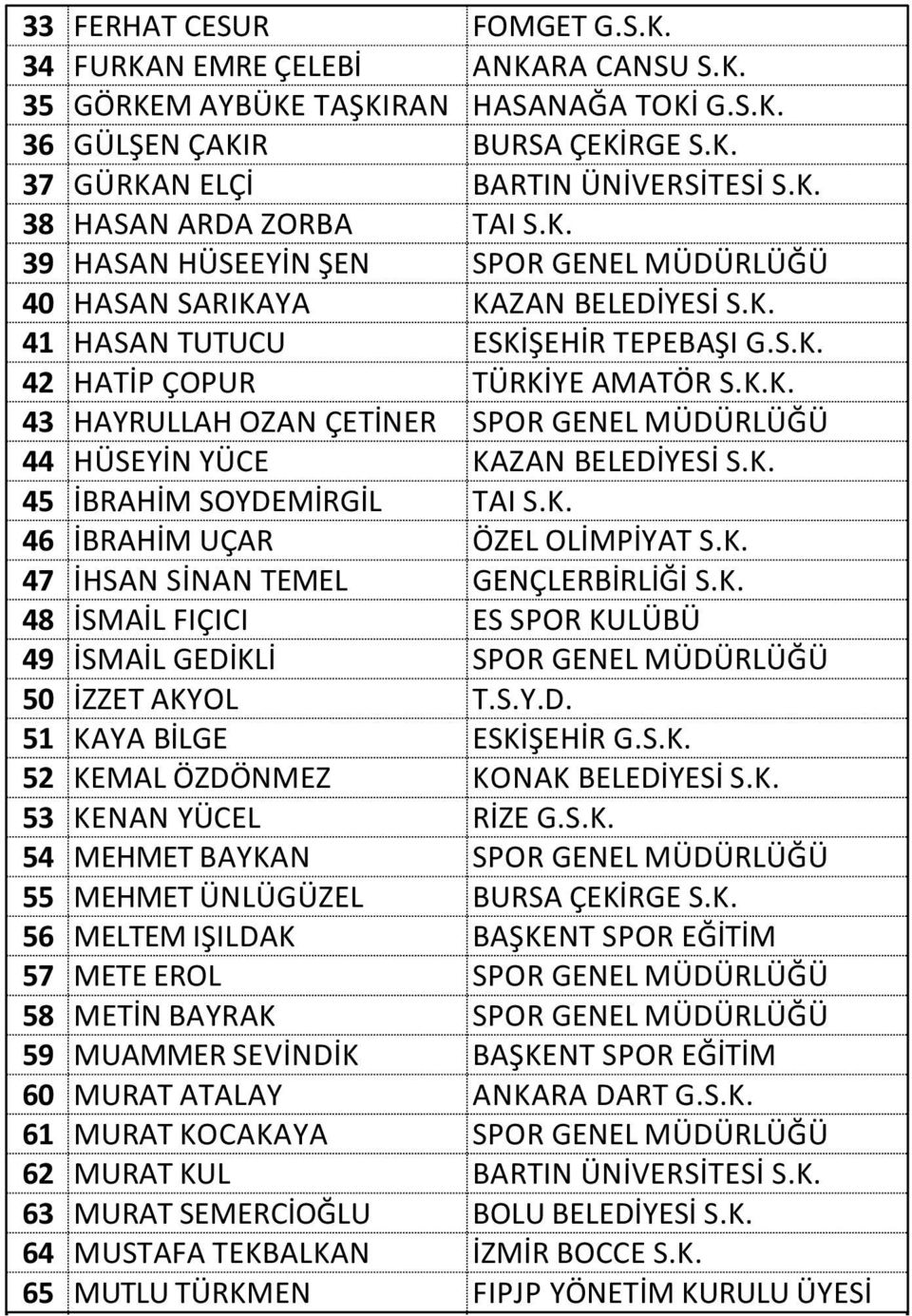 K. 45 İBRAHİM SOYDEMİRGİL TAI S.K. 46 İBRAHİM UÇAR ÖZEL OLİMPİYAT S.K. 47 İHSAN SİNAN TEMEL GENÇLERBİRLİĞİ S.K. 48 İSMAİL FIÇICI ES SPOR KULÜBÜ 49 İSMAİL GEDİKLİ SPOR GENEL MÜDÜRLÜĞÜ 50 İZZET AKYOL T.