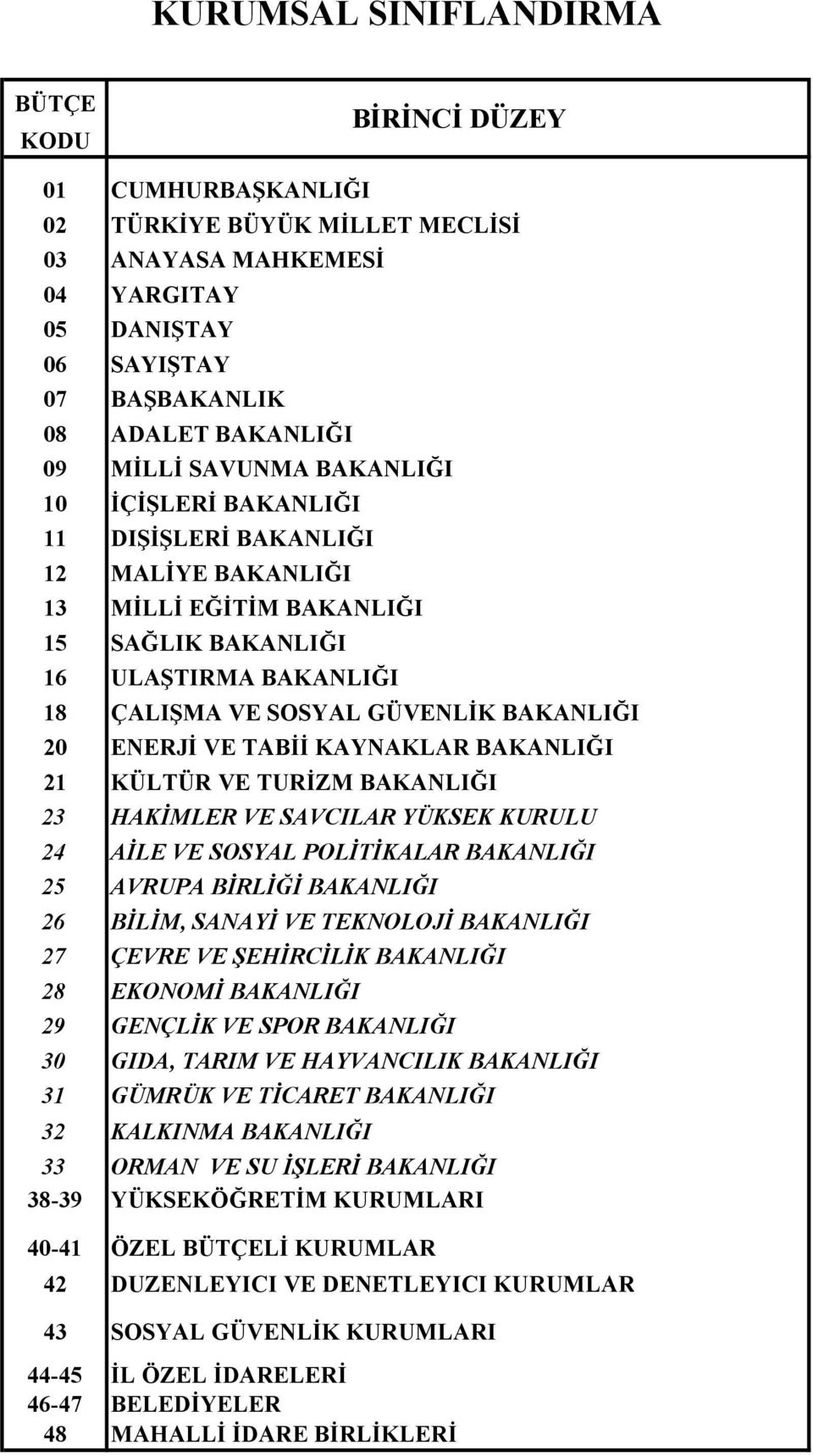 BAKANLIĞI 21 KÜLTÜR VE TURİZM BAKANLIĞI 23 HAKİMLER VE SAVCILAR YÜKSEK KURULU 24 AİLE VE SOSYAL POLİTİKALAR BAKANLIĞI 25 AVRUPA BİRLİĞİ BAKANLIĞI 26 BİLİM, SANAYİ VE TEKNOLOJİ BAKANLIĞI 27 ÇEVRE VE