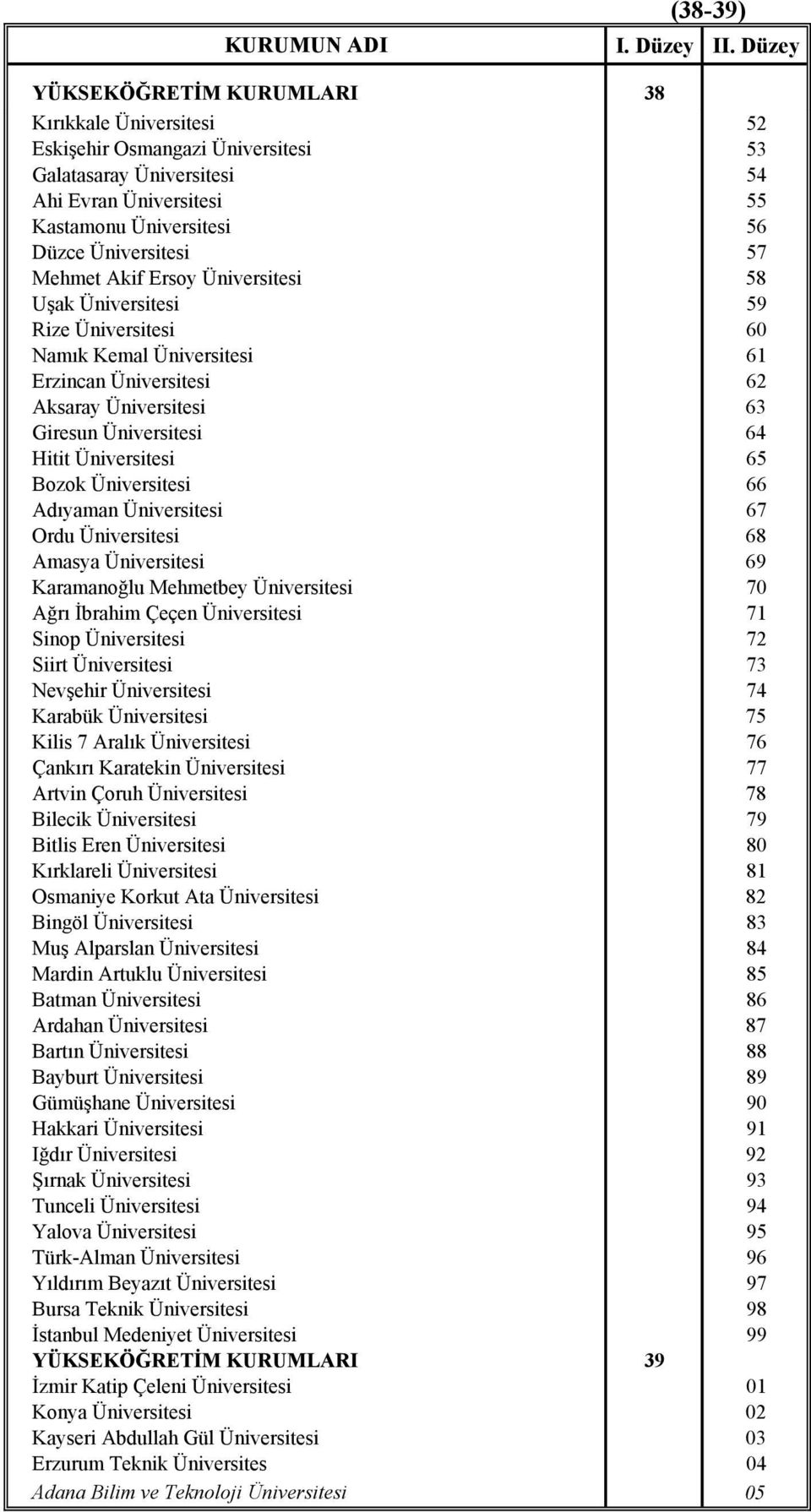 Mehmet Akif Ersoy Üniversitesi 58 Uşak Üniversitesi 59 Rize Üniversitesi 60 Namık Kemal Üniversitesi 61 Erzincan Üniversitesi 62 Aksaray Üniversitesi 63 Giresun Üniversitesi 64 Hitit Üniversitesi 65