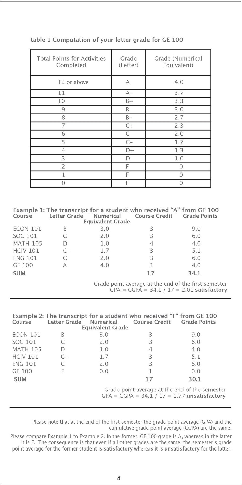 0 SOC 0 C 2.0 3 6.0 MATH 05 D.0 4 4.0 HCIV 0 C-.7 3 5. ENG 0 C 2.0 3 6.0 GE 00 A 4.0 4.0 SUM 7 34. Grade point average at the end of the first semester GPA = CGPA = 34. / 7 = 2.