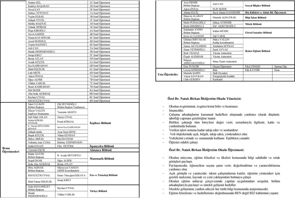 Öğretmeni Yeşim HAZNECĐ 4E Sınıf Öğretmeni Aslı CAN 5A Sınıf Öğretmeni Hande DEDEMENOĞLU 5B Sınıf Öğretmeni Serap KIRCI 5C Sınıf Öğretmeni Berna ATLAY 5D Sınıf Öğretmeni Azade KÜÇÜK 6A Sınıf