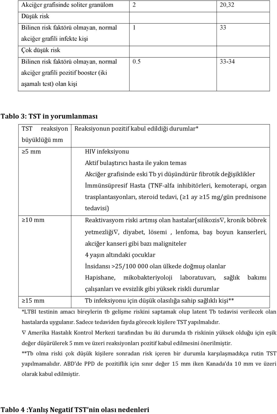 5 33-34 Tablo 3: TST in yorumlanması TST reaksiyon Reaksiyonun pozitif kabul edildiği durumlar* büyüklüğü mm 5 mm HIV infeksiyonu Aktif bulaştırıcı hasta ile yakın temas Akciğer grafisinde eski Tb yi