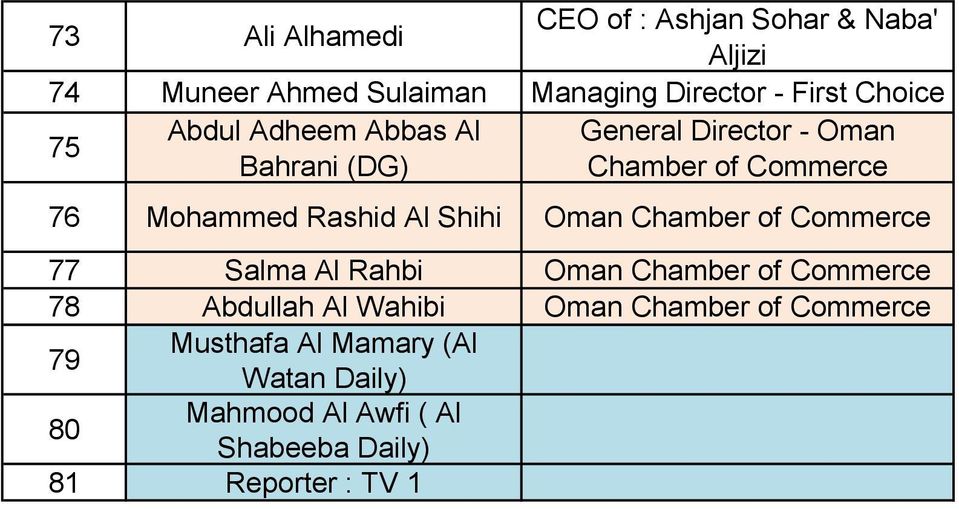 Al Shihi Oman Chamber of Commerce 77 Salma Al Rahbi Oman Chamber of Commerce 78 Abdullah Al Wahibi Oman