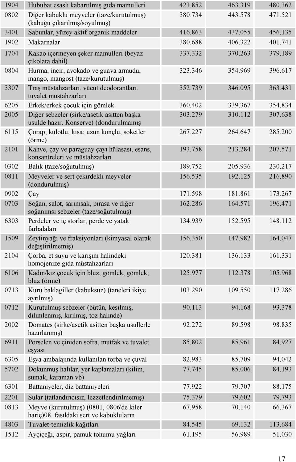 263 379.189 çikolata dahil) 0804 Hurma, incir, avokado ve guava armudu, 323.346 354.969 396.617 mango, mangost (taze/kurutulmuş) 3307 Traş müstahzarları, vücut deodorantları, 352.739 346.095 363.