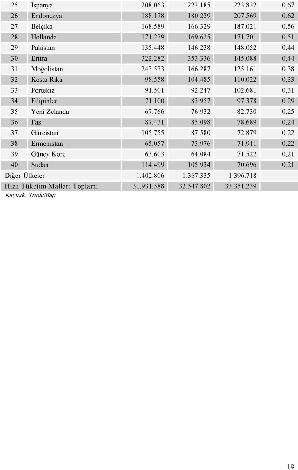 681 0,31 34 Filipinler 71.100 83.957 97.378 0,29 35 Yeni Zelanda 67.766 76.932 82.730 0,25 36 Fas 87.431 85.098 78.689 0,24 37 Gürcistan 105.755 87.580 72.879 0,22 38 Ermenistan 65.057 73.