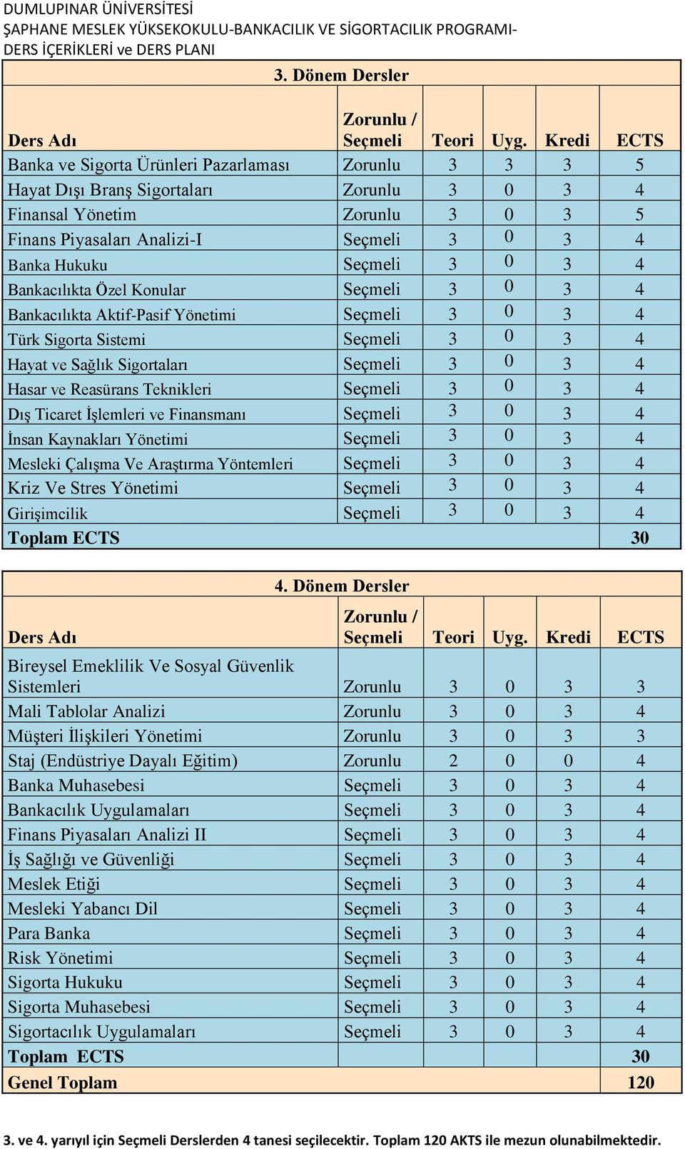 Seçmeli 3 0 3 4 Bankacılıkta Özel Konular Seçmeli 3 0 3 4 Bankacılıkta Aktif-Pasif Yönetimi Seçmeli 3 0 3 4 Türk Sigorta Sistemi Seçmeli 3 0 3 4 Hayat ve Sağlık Sigortaları Seçmeli 3 0 3 4 Hasar ve