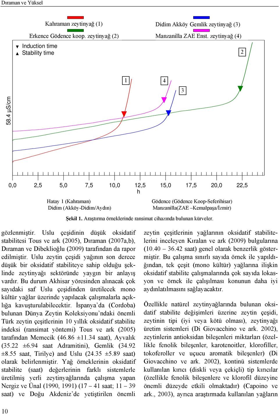 4 µs/cm 0,0 2,5 5,0 7,5 10,0 12,5 15,0 17,5 20,0 22,5 h Hatay 1 (Kahraman) Gödence (Gödence Koop-Seferihisar) Didim (Akköy-Didim/Aydın) Manzanilla(ZAE Kemalpaşa/İzmir) Şekil 1.