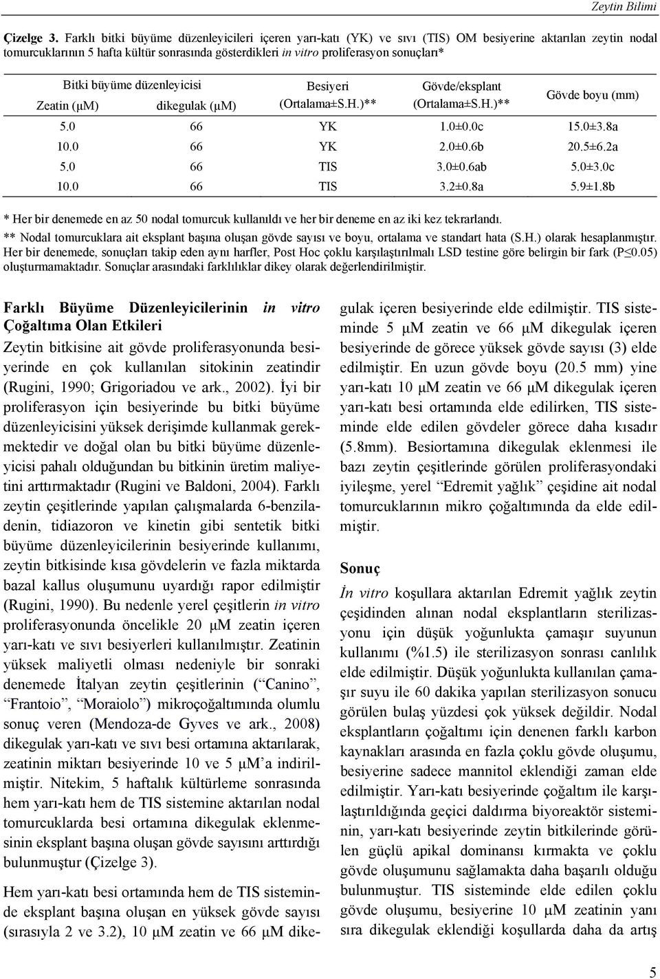 Bitki büyüme düzenleyicisi Besiyeri Gövde/eksplant Zeatin (µm) dikegulak (µm) (Ortalama±S.H.)** (Ortalama±S.H.)** Gövde boyu (mm) 5.0 66 YK 1.0±0.0c 15.0±3.8a 10.0 66 YK 2.0±0.6b 20.5±6.2a 5.