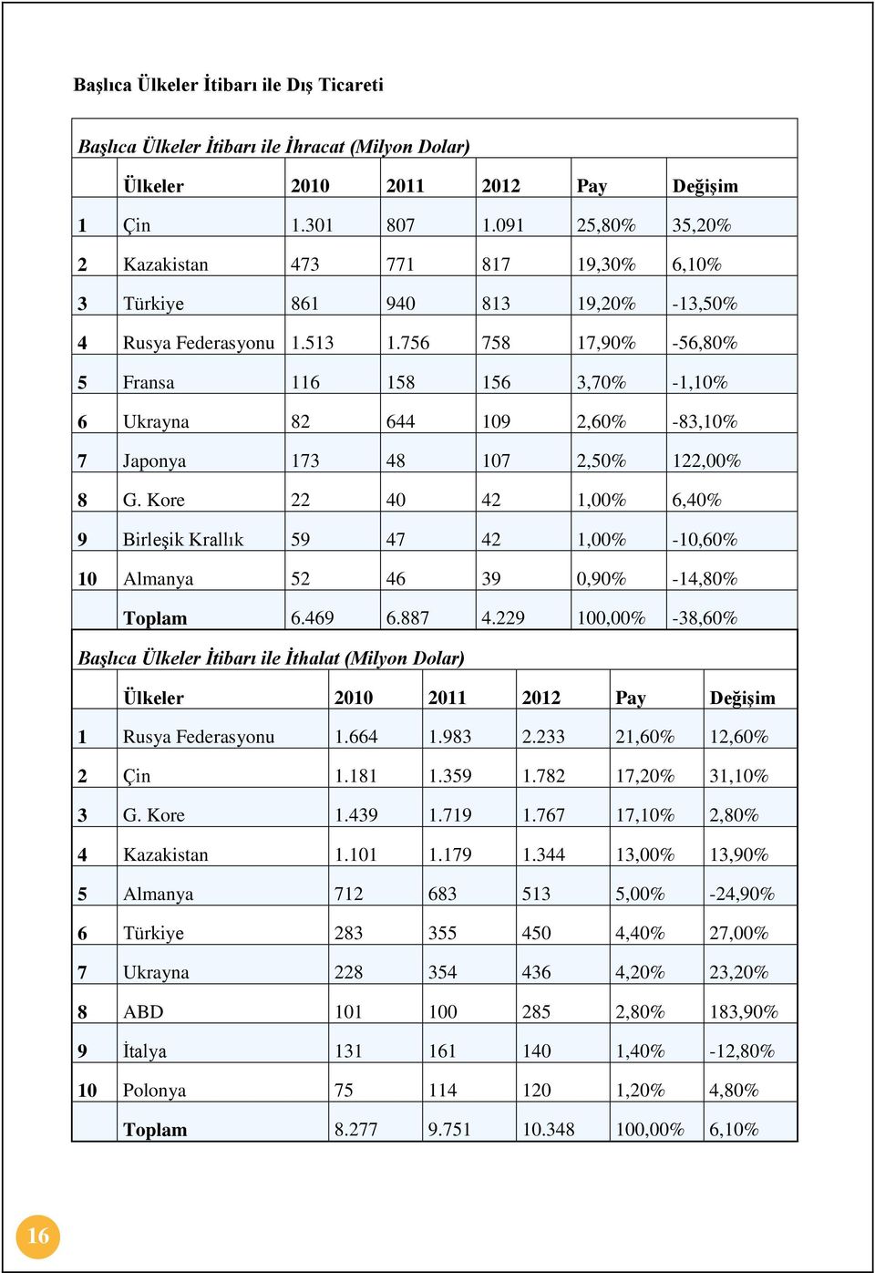 756 758 17,90% -56,80% 5 Fransa 116 158 156 3,70% -1,10% 6 Ukrayna 82 644 109 2,60% -83,10% 7 Japonya 173 48 107 2,50% 122,00% 8 G.