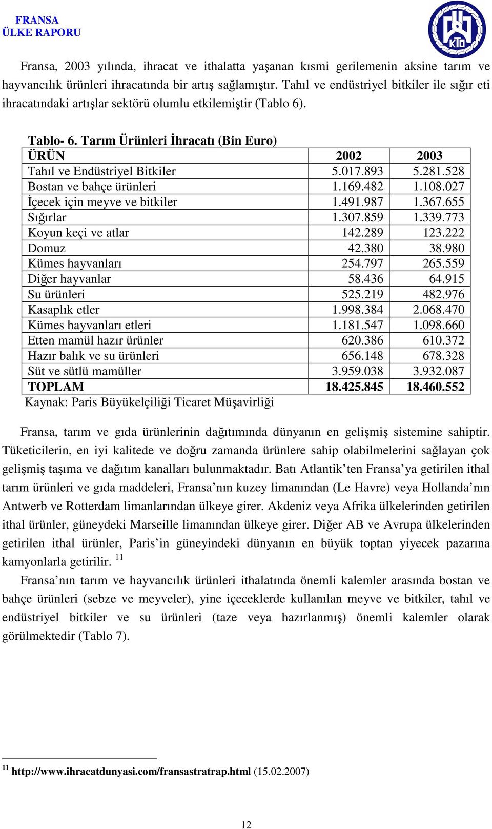 017.893 5.281.528 Bostan ve bahçe ürünleri 1.169.482 1.108.027 İçecek için meyve ve bitkiler 1.491.987 1.367.655 Sığırlar 1.307.859 1.339.773 Koyun keçi ve atlar 142.289 123.222 Domuz 42.380 38.