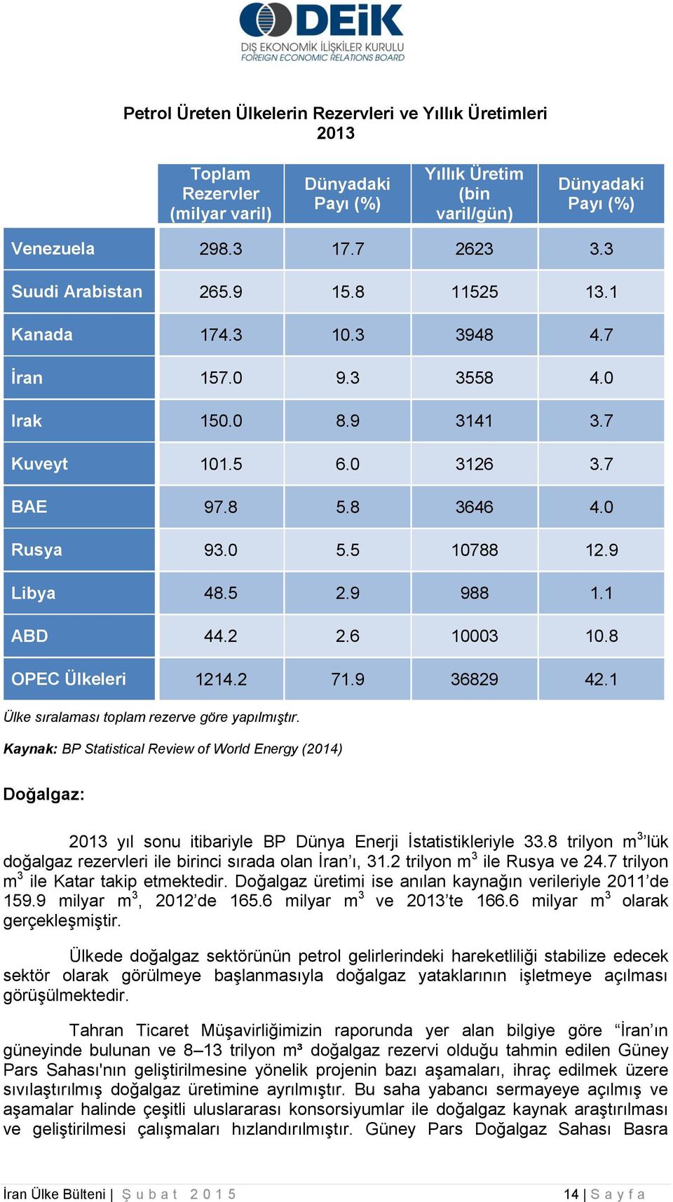 5 2.9 988 1.1 ABD 44.2 2.6 10003 10.8 OPEC Ülkeleri 1214.2 71.9 36829 42.1 Ülke sıralaması toplam rezerve göre yapılmıştır.