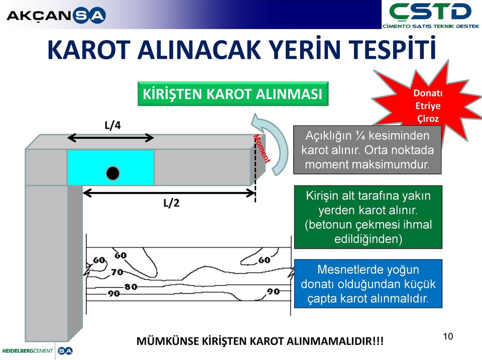 L/2 Kirişin alt tarafına yakın yerden karot alınır.