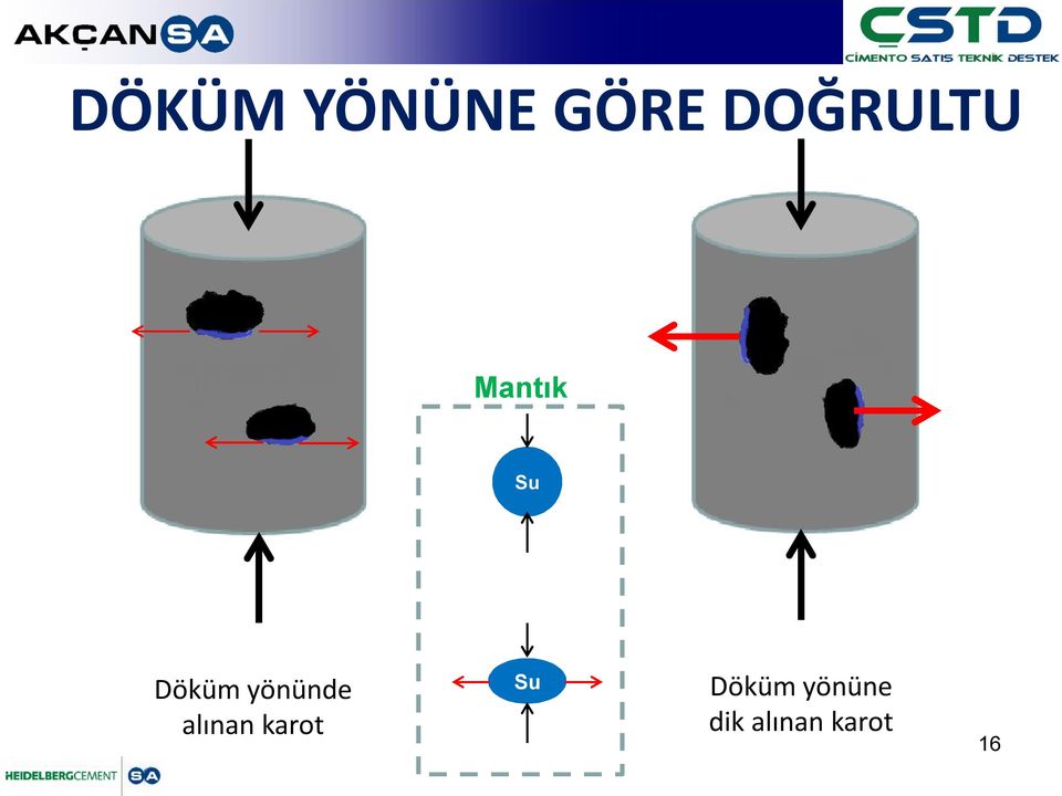 yönünde alınan karot Su