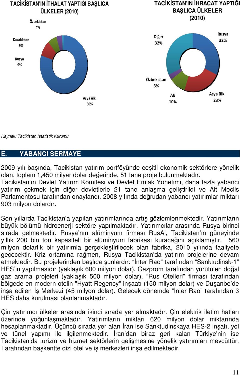 YABANCI SERMAYE 2009 yılı başında, Tacikistan yatırım portföyünde çeşitli ekonomik sektörlere yönelik olan, toplam 1,450 milyar dolar değerinde, 51 tane proje bulunmaktadır.