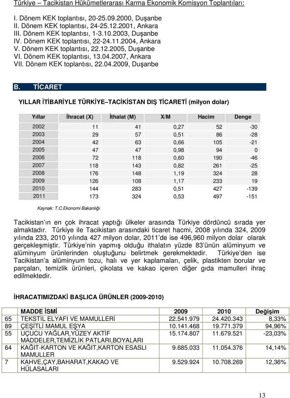 TİCARET YILLAR İTİBARİYLE TÜRKİYE TACİKİSTAN DIŞ TİCARETİ (milyon dolar) Yıllar İhracat (X) İthalat (M) X/M Hacim Denge 2002 11 41 0,27 52-30 2003 29 57 0,51 86-28 2004 42 63 0,66 105-21 2005 47 47