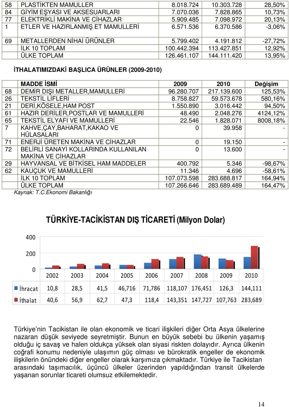 107 144.111.420 13,95% İTHALATIMIZDAKİ BAŞLICA ÜRÜNLER (2009-2010) MADDE İSMİ 2009 2010 Değişim 68 DEMİR DIŞI METALLER,MAMULLERİ 96.280.707 217.139.600 125,53% 26 TEKSTİL LİFLERİ 8.758.827 59.573.